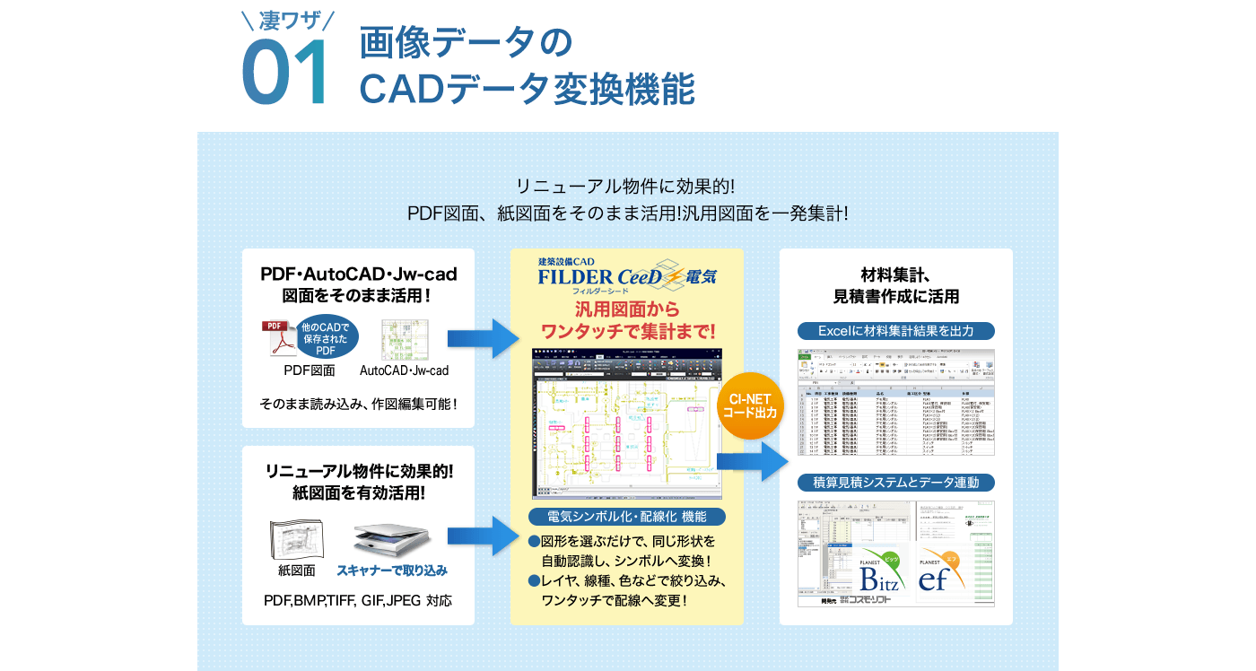画像データのCADデータ変換機能（開発中）リニューアル物件に効果的PDF図面、紙図面をそのまま活用!汎用図面を一発集計!