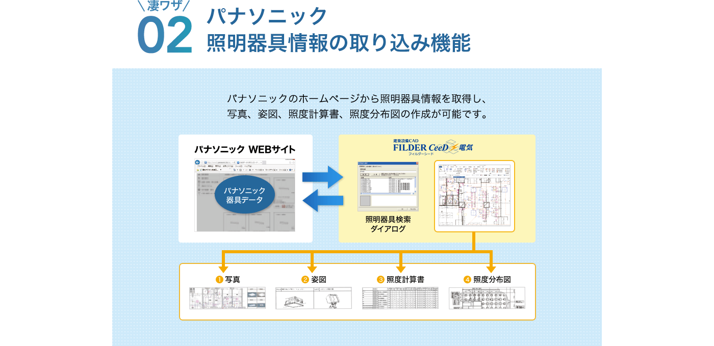 パナソニック!照明器具情報の取り込み機能（開発中）パナソニックのホームページから照明器具情報を取得し、写真、姿図、照度計算書、照度分布図の作成が可能です。