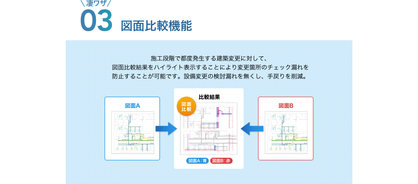 パナソニック!図面比較機能（開発中）施工段階で都度発生する建築変更に対して、図面比較結果をハイライト表示することにより変更箇所のチェック漏れを防止することが可能です。設備変更の検討漏れを無くし、手戻りを削減。